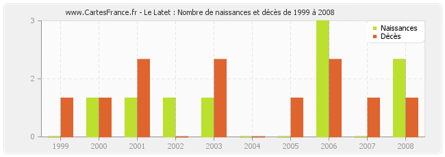 Le Latet : Nombre de naissances et décès de 1999 à 2008